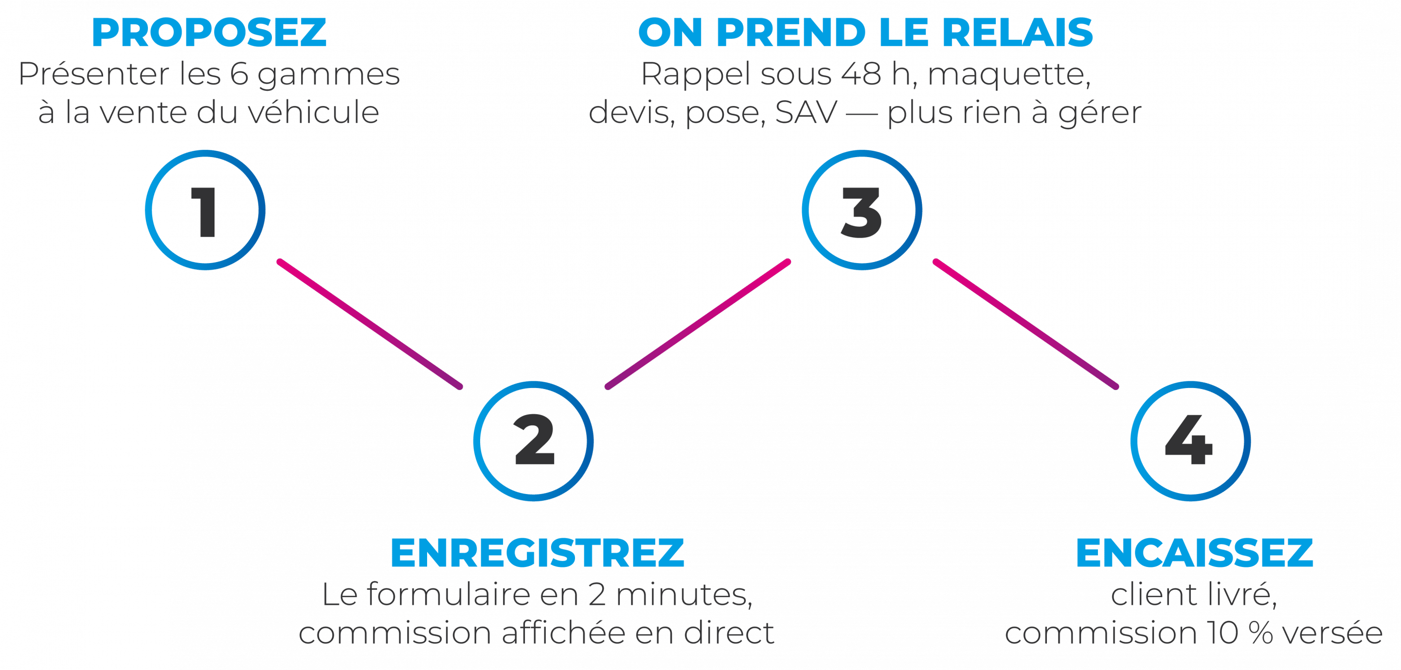 Process Co Pilote